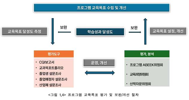 프로그램 교육목표 평가 및 보완개선 절차
